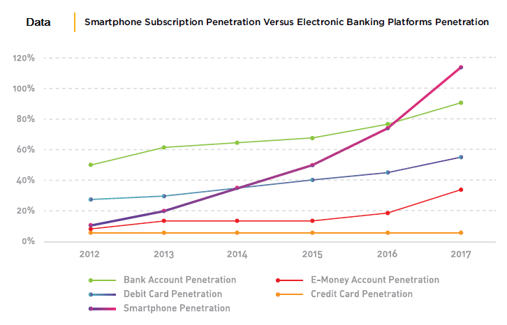 Data Pertumbuhana Mobile Payment di Indonesia