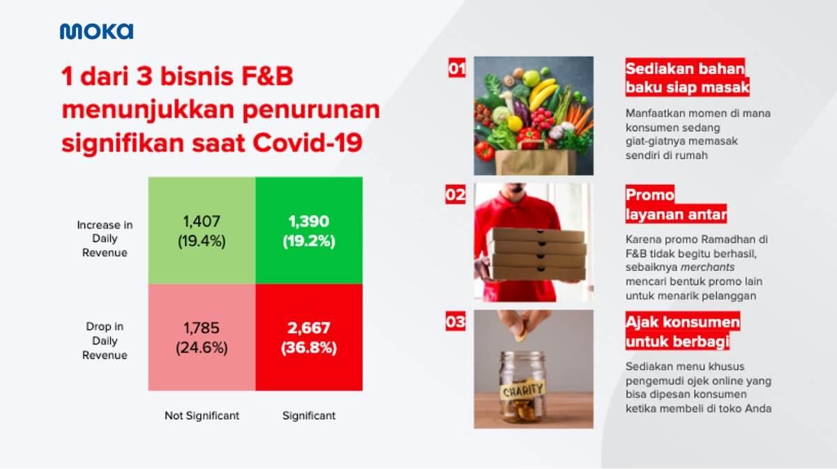A Cup of Moka Webinar: Bantu UKM Hadapi Pandemik COVID-19 di Bulan Ramadan, Moka Berbagi Tren Data dan Strategi Bisnis