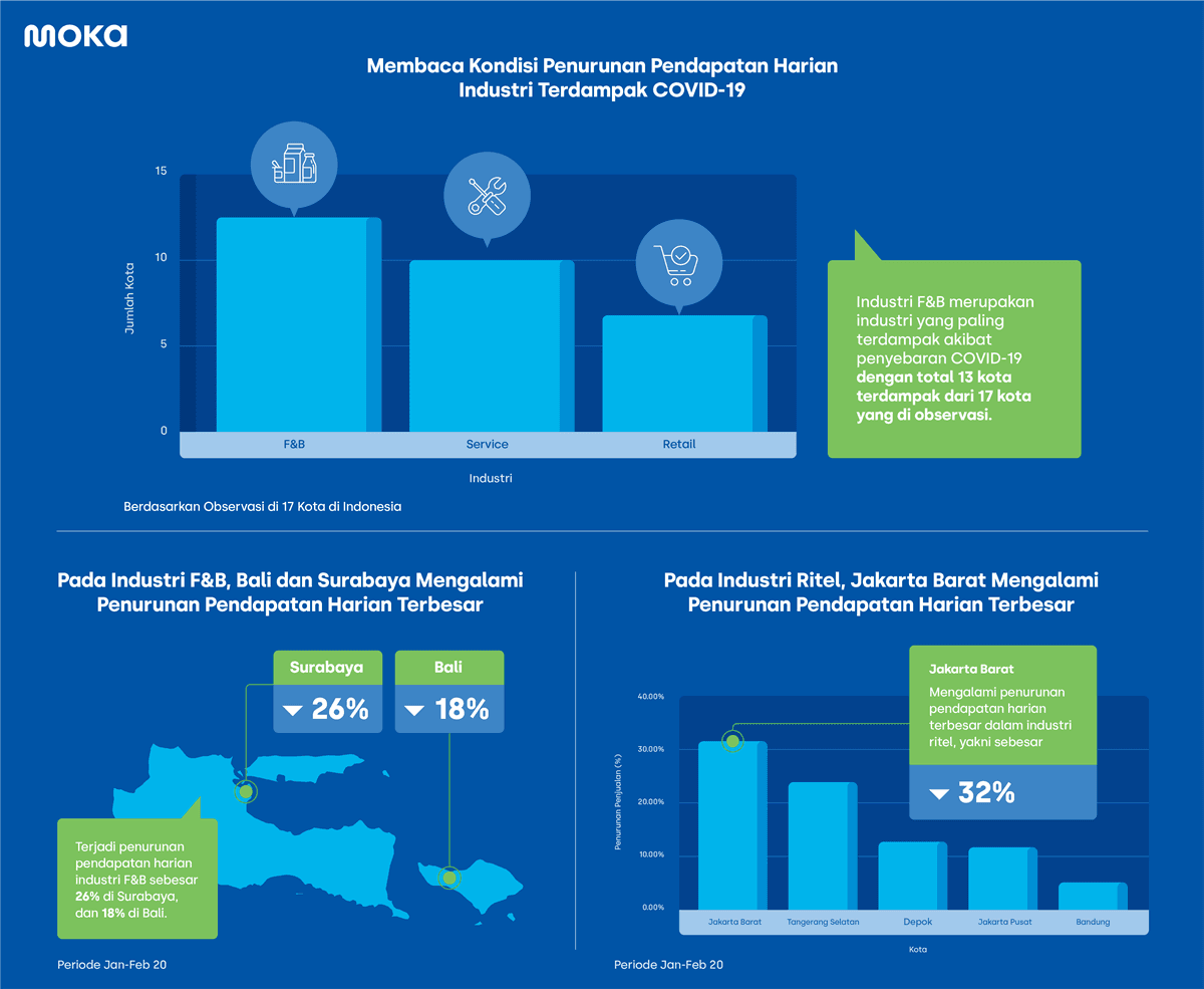 Industri F&B Terkena Dampak Paling Signifikan Akibat Virus Corona, sedang Pendapatan Harian Industri Ritel Terjun Bebas